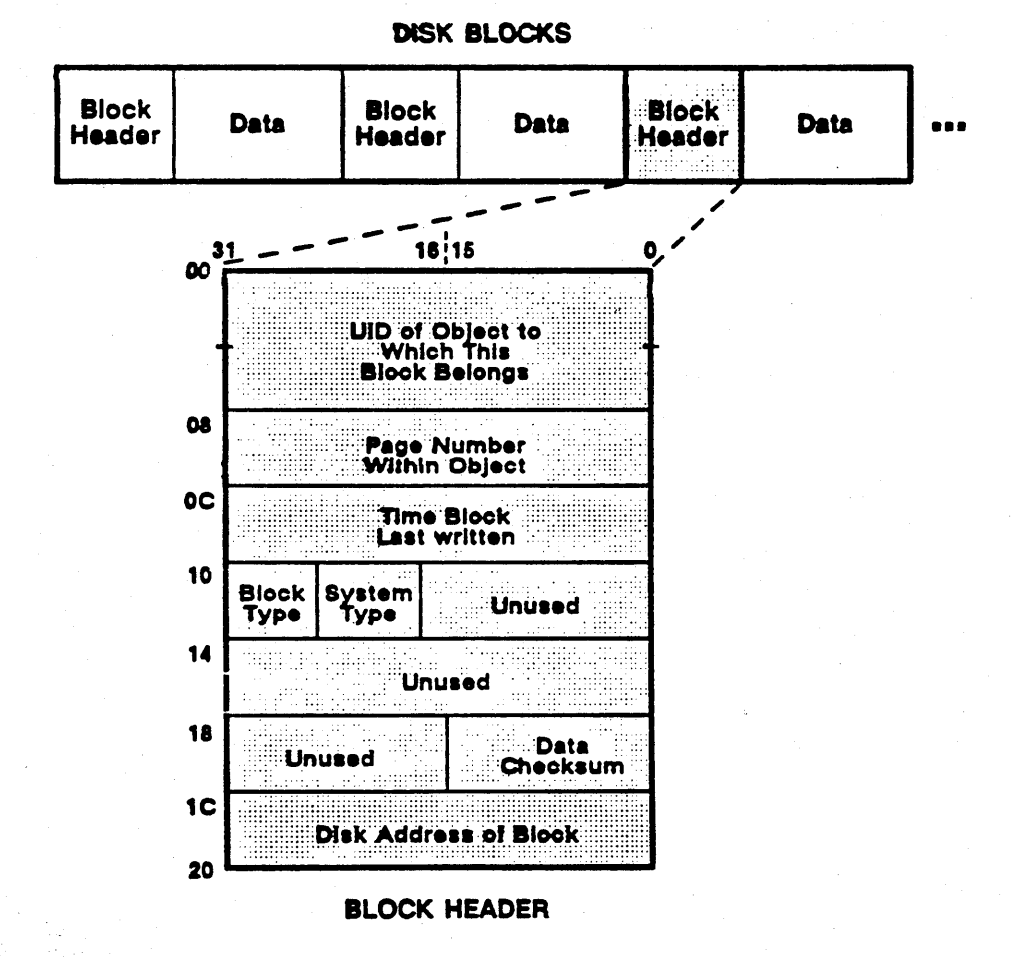TApollo Disk Block Header Format diagram